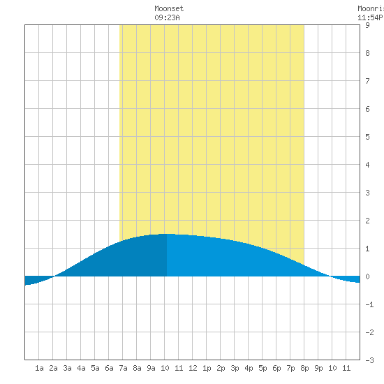 Laguna Madre tide chart for Tuesday, May 5, 2026
