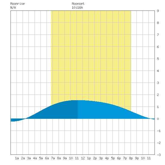 Laguna Madre tide chart for Wednesday, May 6, 2026