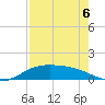 Laguna Madre tide chart for Wednesday, May 6, 2026