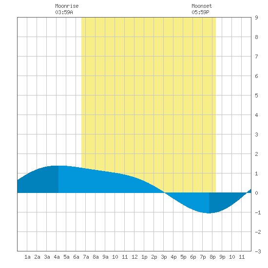 Laguna Madre tide chart for Friday, June 12, 2026