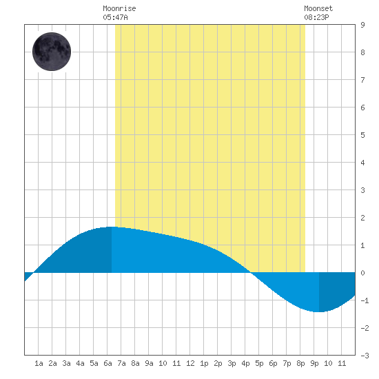 Laguna Madre tide chart for Sunday, June 14, 2026