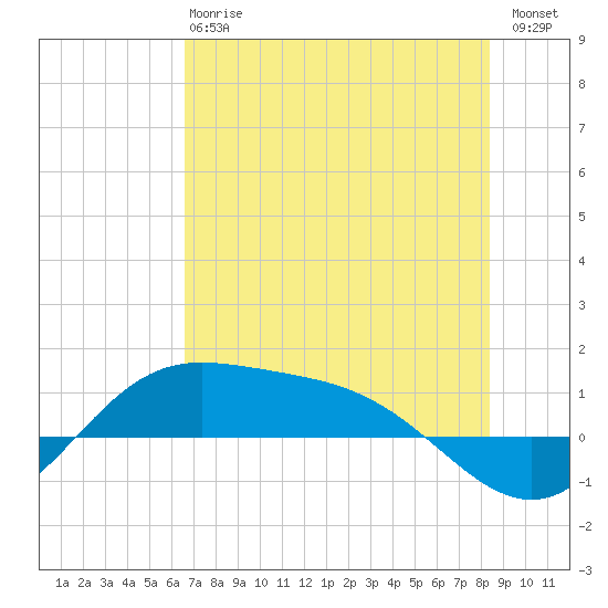 Laguna Madre tide chart for Monday, June 15, 2026