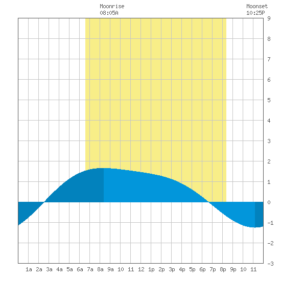 Laguna Madre tide chart for Tuesday, June 16, 2026