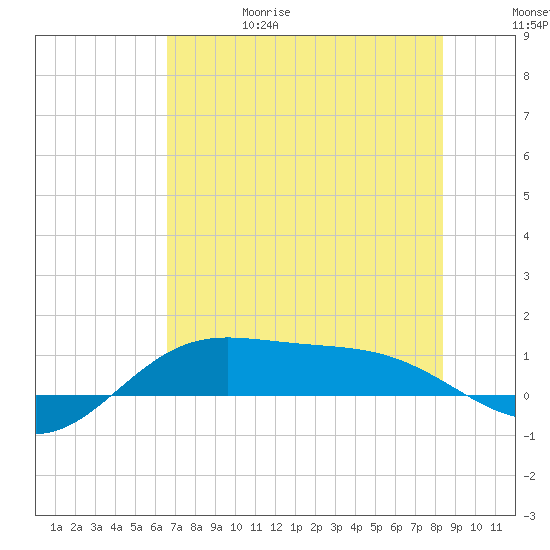 Laguna Madre tide chart for Thursday, June 18, 2026