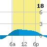 Laguna Madre tide chart for Thursday, June 18, 2026
