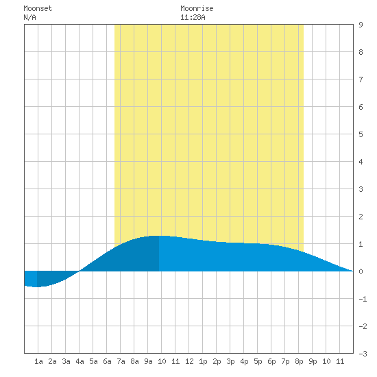 Laguna Madre tide chart for Friday, June 19, 2026