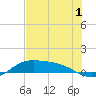 Laguna Madre tide chart for Monday, June 1, 2026