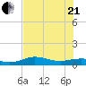 Laguna Madre tide chart for Sunday, June 21, 2026