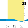 Laguna Madre tide chart for Tuesday, June 23, 2026