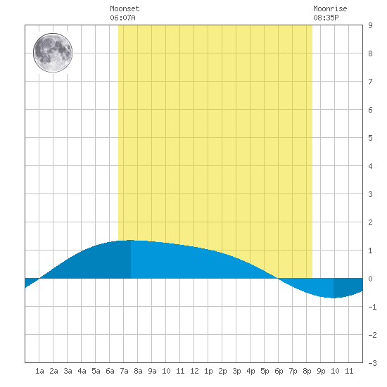 Laguna Madre tide chart for Monday, June 29, 2026