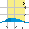 Laguna Madre tide chart for Tuesday, June 2, 2026