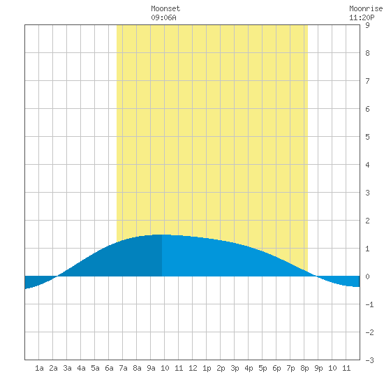 Laguna Madre tide chart for Wednesday, June 3, 2026