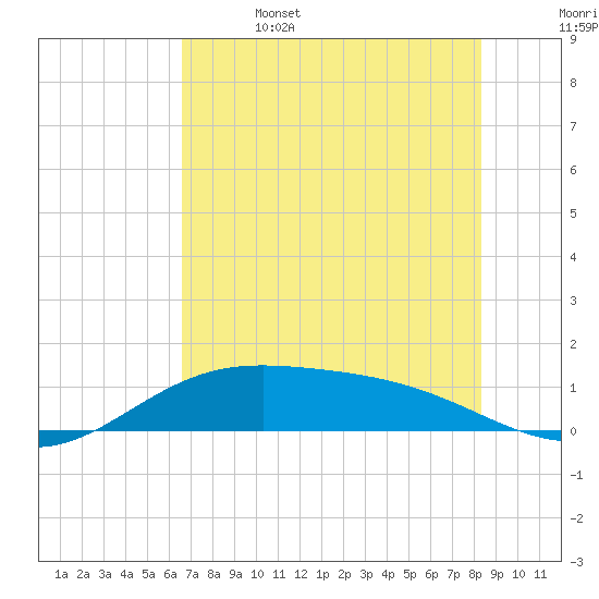 Laguna Madre tide chart for Thursday, June 4, 2026