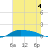 Laguna Madre tide chart for Thursday, June 4, 2026