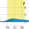 Laguna Madre tide chart for Sunday, June 7, 2026