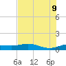 Laguna Madre tide chart for Tuesday, June 9, 2026