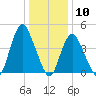 Howland Hook tide chart for Sunday, January 10, 2021