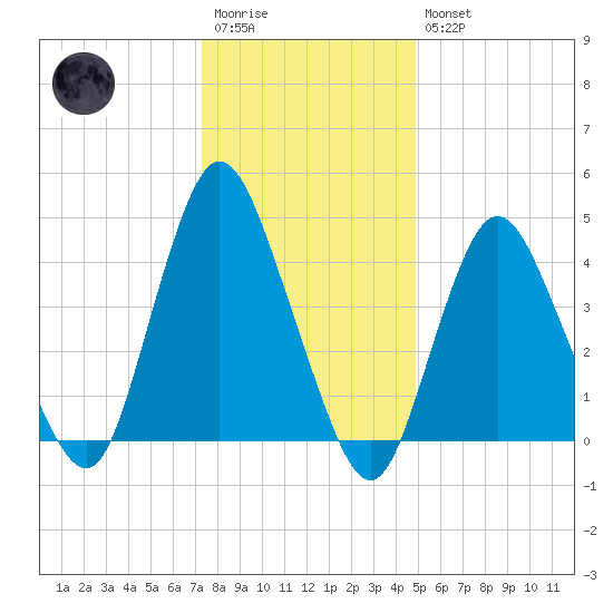 Howland Hook tide chart for Wednesday, January 13, 2021