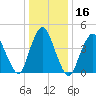 Howland Hook tide chart for Saturday, January 16, 2021