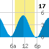 Howland Hook tide chart for Sunday, January 17, 2021