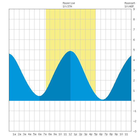 Howland Hook tide chart for Monday, January 18, 2021