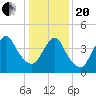 Howland Hook tide chart for Wednesday, January 20, 2021