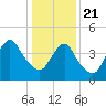 Howland Hook tide chart for Thursday, January 21, 2021