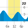Howland Hook tide chart for Friday, January 22, 2021