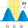 Howland Hook tide chart for Wednesday, January 27, 2021