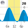 Howland Hook tide chart for Thursday, January 28, 2021