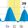 Howland Hook tide chart for Friday, January 29, 2021