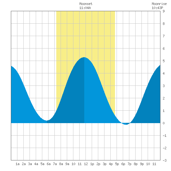 Howland Hook tide chart for Monday, January 4, 2021