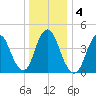 Howland Hook tide chart for Monday, January 4, 2021
