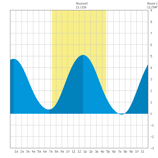Howland Hook tide chart for Tuesday, January 5, 2021