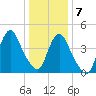 Howland Hook tide chart for Thursday, January 7, 2021