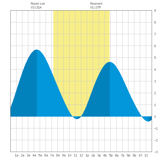 Howland Hook tide chart for Saturday, January 9, 2021