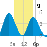 Howland Hook tide chart for Saturday, January 9, 2021