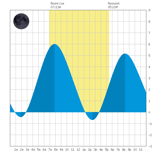 Howland Hook tide chart for Thursday, February 11, 2021
