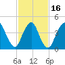 Howland Hook tide chart for Tuesday, February 16, 2021