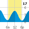 Howland Hook tide chart for Wednesday, February 17, 2021