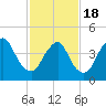 Howland Hook tide chart for Thursday, February 18, 2021