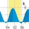 Howland Hook tide chart for Monday, February 1, 2021