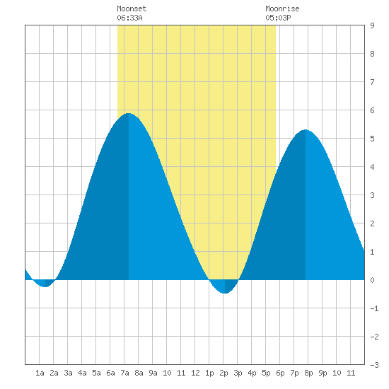 Howland Hook tide chart for Friday, February 26, 2021