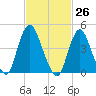 Howland Hook tide chart for Friday, February 26, 2021