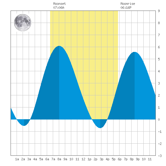 Howland Hook tide chart for Saturday, February 27, 2021