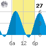 Howland Hook tide chart for Saturday, February 27, 2021