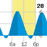 Howland Hook tide chart for Sunday, February 28, 2021