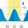 Howland Hook tide chart for Wednesday, February 3, 2021