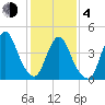 Howland Hook tide chart for Thursday, February 4, 2021