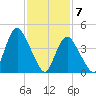 Howland Hook tide chart for Sunday, February 7, 2021